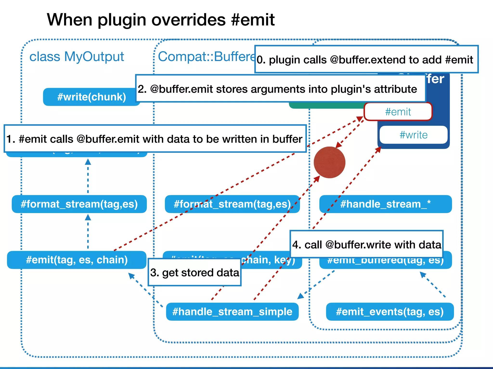 Fluent::Plugin::Outputclass MyOutput
@buﬀer
#write
#emit_events(tag, es)
When plugin overrides #emit
Compat::BuﬀeredOutput
#emit_buffered(tag, es)
#format(tag, time, record)
#format_stream(tag,es) #handle_stream_*
#handle_stream_simple
#emit(tag, es, chain) #emit(tag, es, chain, key)
#format_stream(tag,es)
#write(chunk)
ﬂush thread
#emit
1. #emit calls @buffer.emit with data to be written in buffer
0. plugin calls @buffer.extend to add #emit
2. @buffer.emit stores arguments into plugin's attribute
3. get stored data
4. call @buffer.write with data
 
