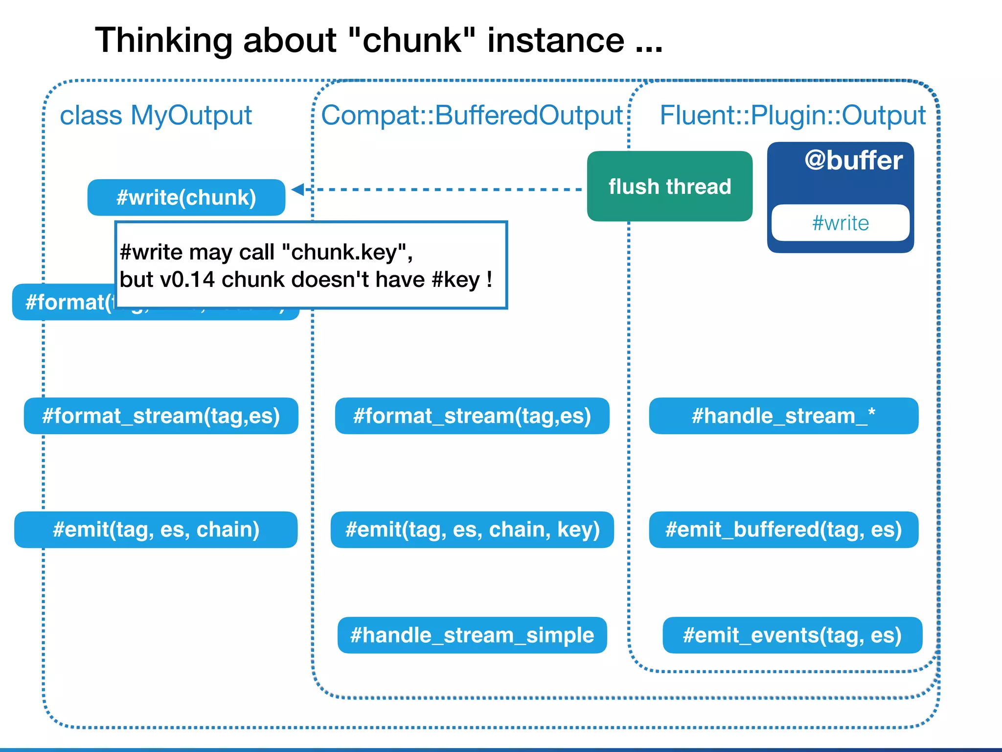 Fluent::Plugin::Outputclass MyOutput
@buﬀer
#write
#emit_events(tag, es)
Thinking about "chunk" instance ...
Compat::BuﬀeredOutput
#emit_buffered(tag, es)
#format(tag, time, record)
#format_stream(tag,es) #handle_stream_*
#handle_stream_simple
#emit(tag, es, chain) #emit(tag, es, chain, key)
#format_stream(tag,es)
#write(chunk)
ﬂush thread
#write may call "chunk.key",
but v0.14 chunk doesn't have #key !
 