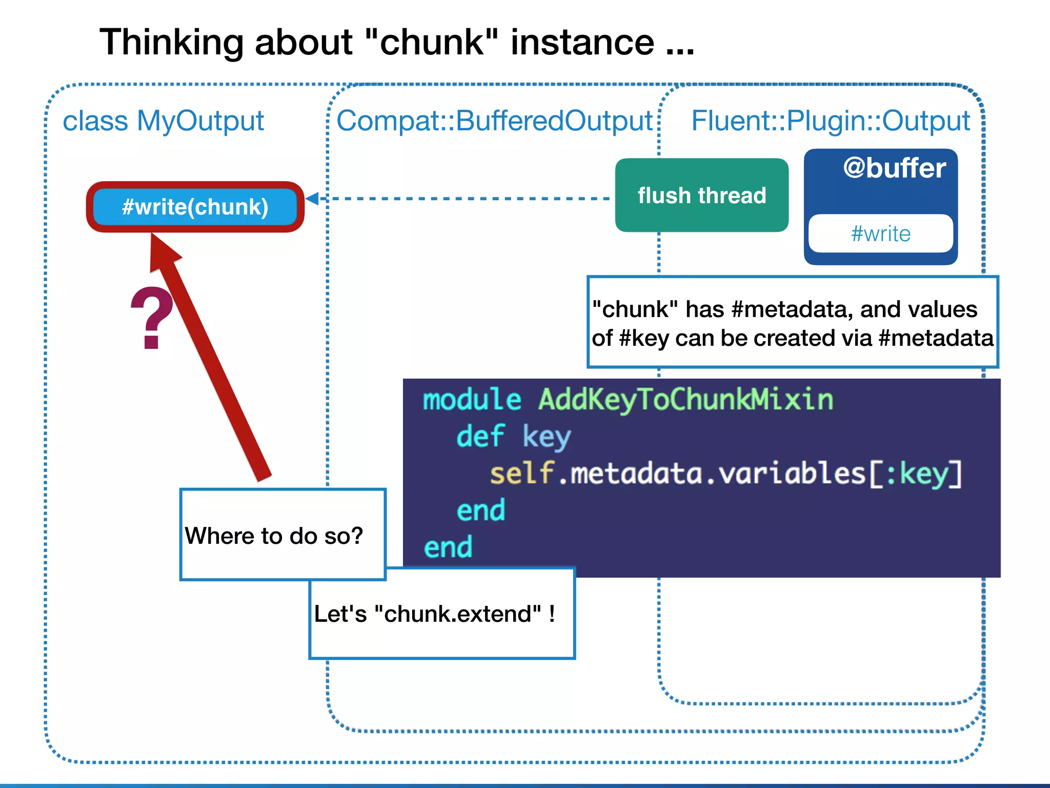 Fluent::Plugin::Outputclass MyOutput
@buﬀer
#write
Compat::BuﬀeredOutput
#write(chunk)
ﬂush thread
"chunk" has #metadata, and values
of #key can be created via #metadata
Let's "chunk.extend" !
Where to do so?
?
Thinking about "chunk" instance ...
 