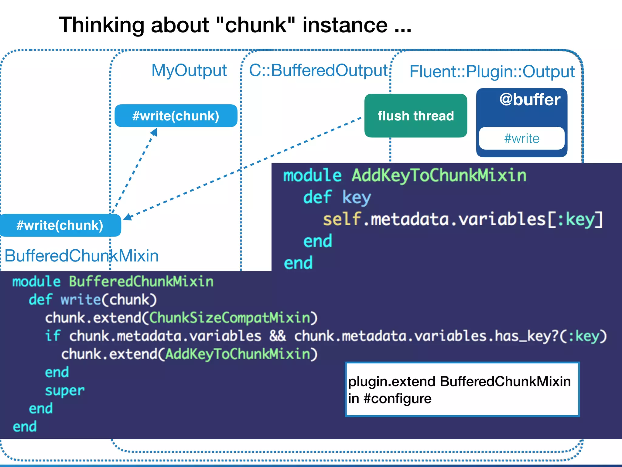 Fluent::Plugin::OutputMyOutput
@buﬀer
#write
C::BuﬀeredOutput
#write(chunk) ﬂush thread
Thinking about "chunk" instance ...
#write(chunk)
BuﬀeredChunkMixin
plugin.extend BufferedChunkMixin
in #conﬁgure
 