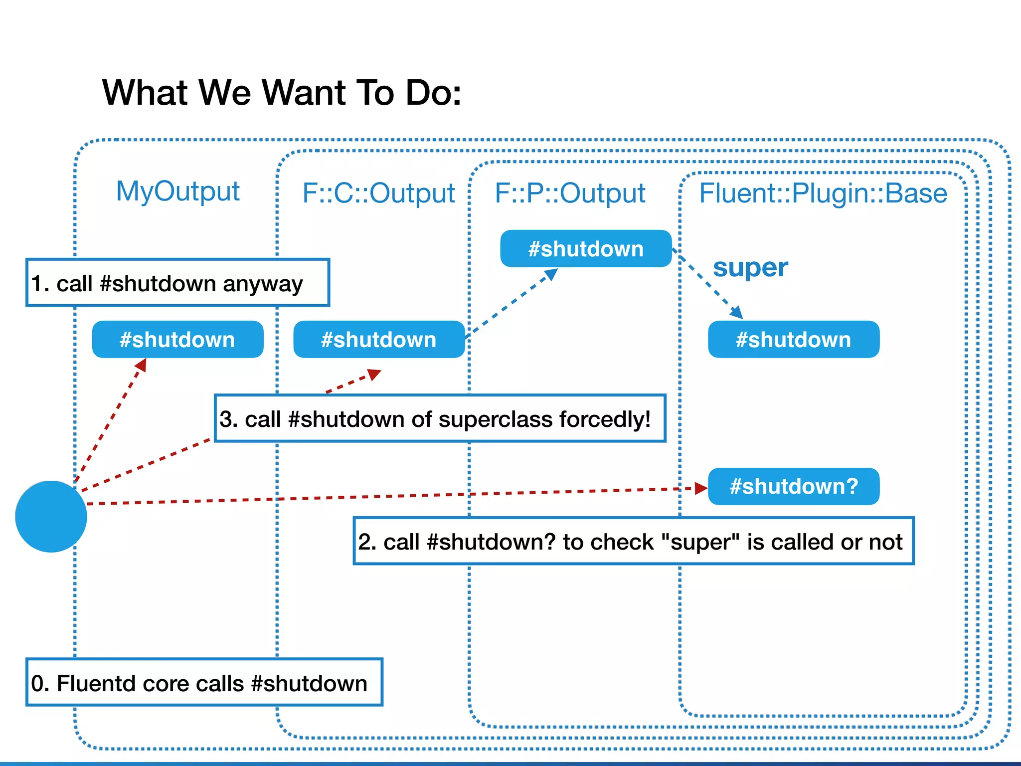 What We Want To Do:
Fluent::Plugin::Base
#shutdown
F::P::Output
super
#shutdown?
#shutdown
F::C::Output
#shutdown
MyOutput
#shutdown
1. call #shutdown anyway
0. Fluentd core calls #shutdown
2. call #shutdown? to check "super" is called or not
3. call #shutdown of superclass forcedly!
 