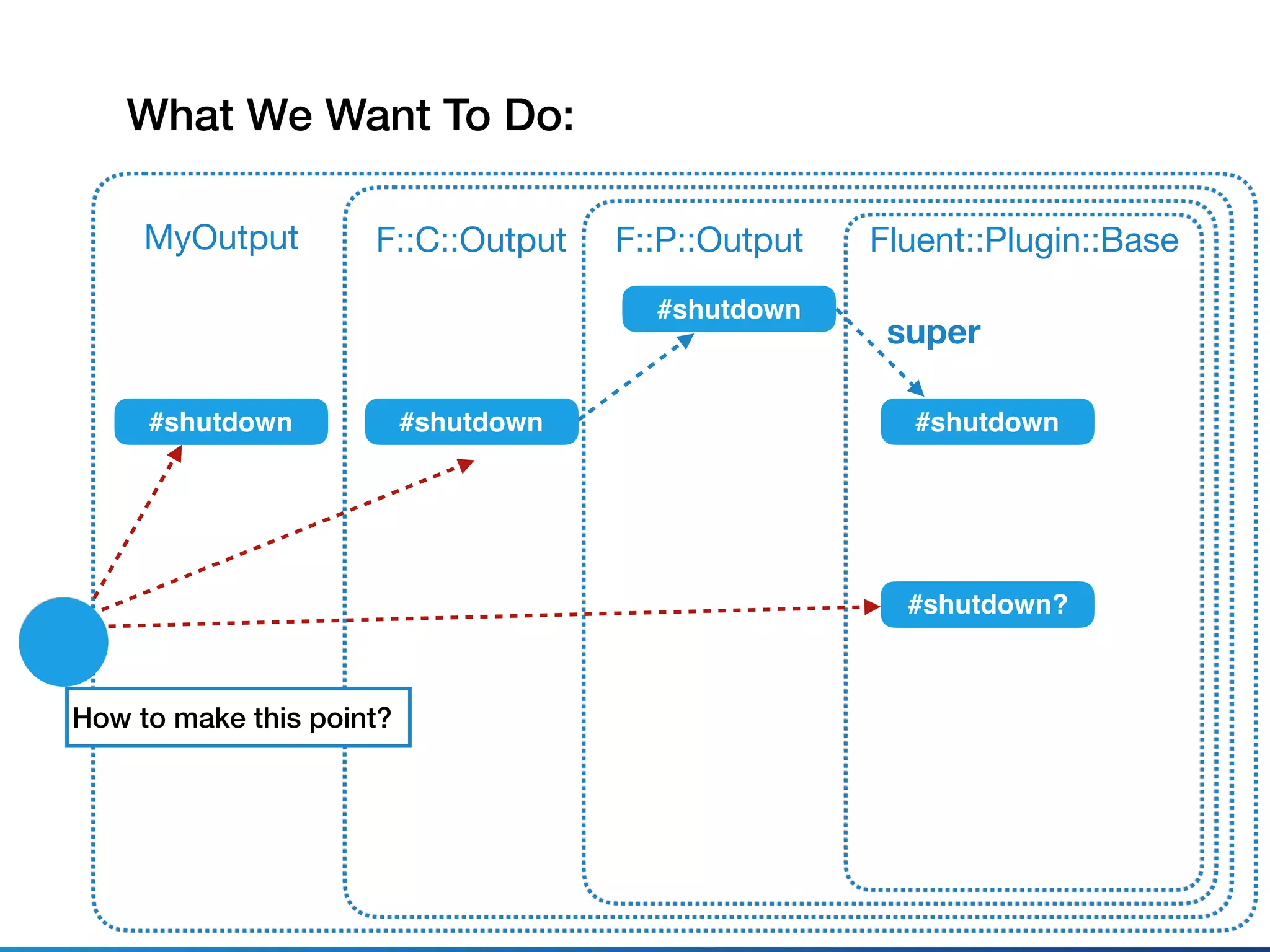 What We Want To Do:
Fluent::Plugin::Base
#shutdown
F::P::Output
super
#shutdown?
#shutdown
F::C::Output
#shutdown
MyOutput
#shutdown
How to make this point?
 