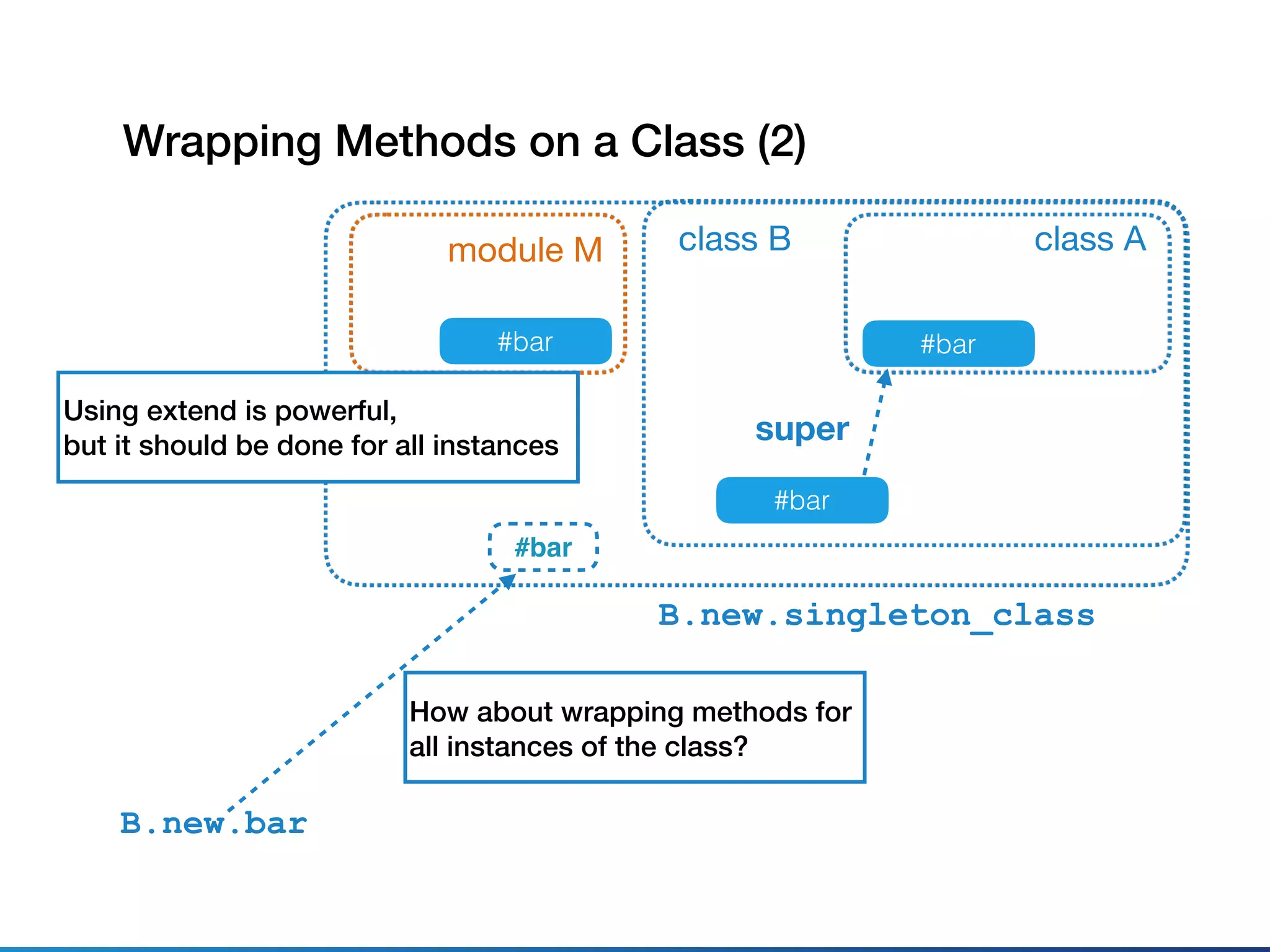 class A
#bar
class B
#bar
super
B.new.bar
module M
Wrapping Methods on a Class (2)
B.new.singleton_class
#bar
#bar
Using extend is powerful,
but it should be done for all instances
How about wrapping methods for
all instances of the class?
 