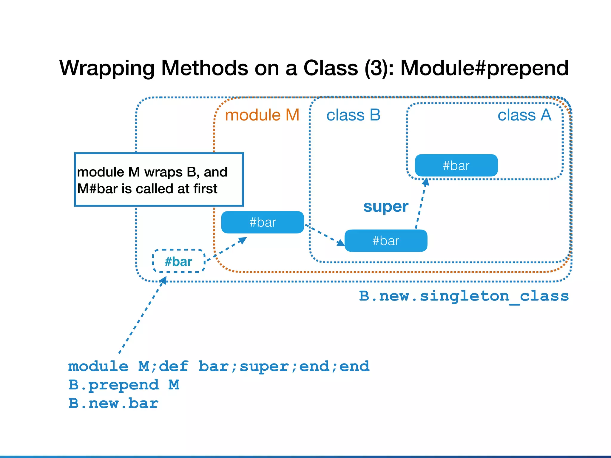 class A
#bar
class B
#bar
super
module M;def bar;super;end;end
B.prepend M
B.new.bar
module M
Wrapping Methods on a Class (3): Module#prepend
B.new.singleton_class
#bar
#bar
module M wraps B, and
M#bar is called at ﬁrst
 
