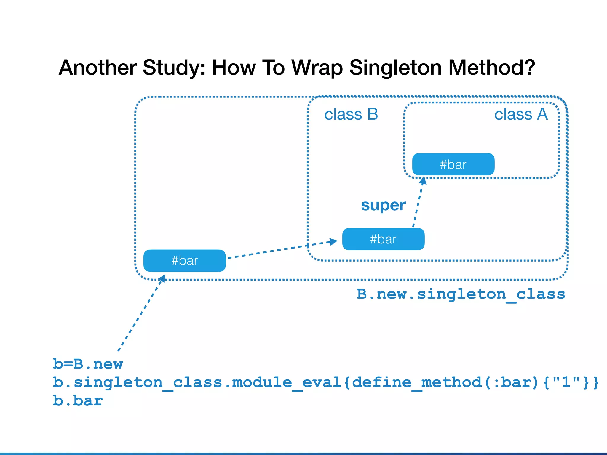 class A
#bar
class B
#bar
super
b=B.new
b.singleton_class.module_eval{define_method(:bar){"1"}}
b.bar
Another Study: How To Wrap Singleton Method?
B.new.singleton_class
#bar
 