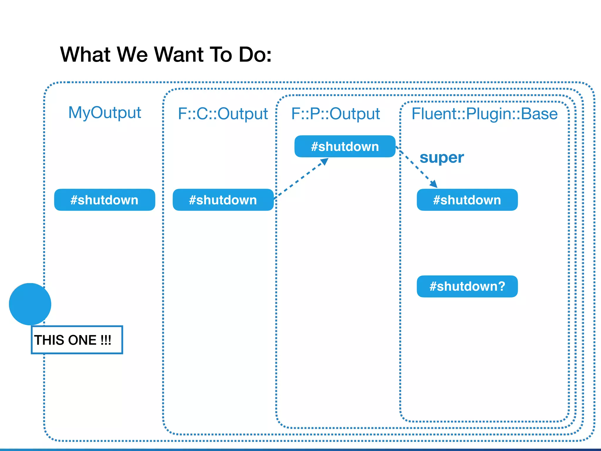 What We Want To Do:
Fluent::Plugin::Base
#shutdown
F::P::Output
super
#shutdown?
#shutdown
F::C::Output
#shutdown
MyOutput
#shutdown
THIS ONE !!!
 