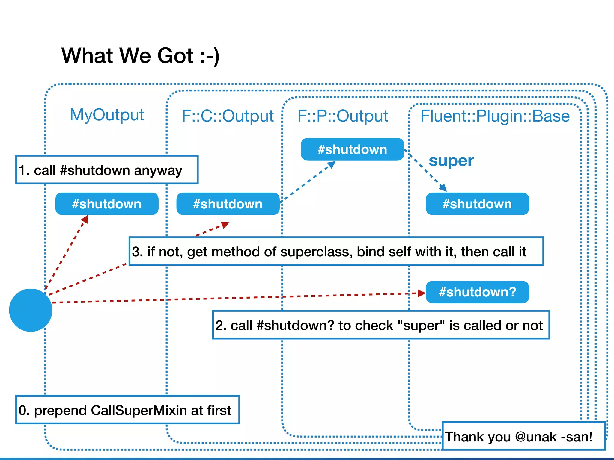 What We Got :-)
Fluent::Plugin::Base
#shutdown
F::P::Output
super
#shutdown?
#shutdown
F::C::Output
#shutdown
MyOutput
#shutdown
1. call #shutdown anyway
0. prepend CallSuperMixin at ﬁrst
2. call #shutdown? to check "super" is called or not
3. if not, get method of superclass, bind self with it, then call it
Thank you @unak -san!
 