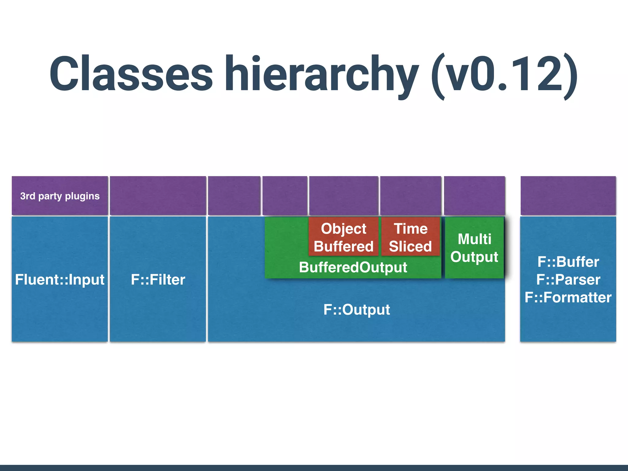 Classes hierarchy (v0.12)
Fluent::Input F::Filter
F::Output
BufferedOutput
Object
Buffered
Time
Sliced
Multi
Output F::Buffer
F::Parser
F::Formatter
3rd party plugins
 