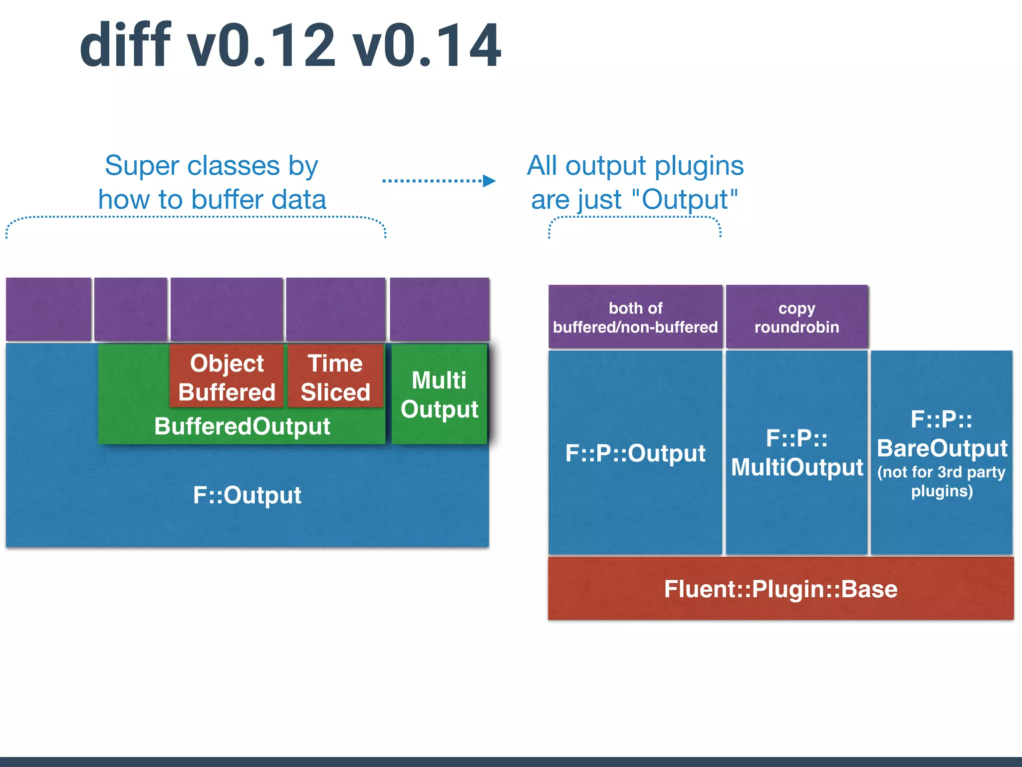 diff v0.12 v0.14
F::P::Output
Fluent::Plugin::Base
both of
buffered/non-buffered
F::P::
BareOutput
(not for 3rd party
plugins)
F::P::
MultiOutput
copy
roundrobin
F::Output
BufferedOutput
Object
Buffered
Time
Sliced
Multi
Output
Super classes by

how to buﬀer data
All output plugins

are just "Output"
 