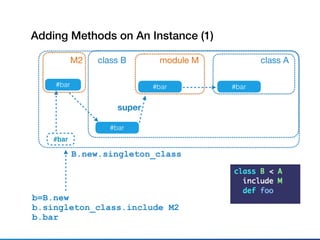 class A
#bar
class B
#bar
super
b=B.new
b.singleton_class.include M2
b.bar
module M
#bar
Adding Methods on An Instance (1)
B.new.singleton_class
#bar
M2
#bar
 