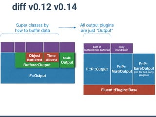 diff v0.12 v0.14
F::P::Output
Fluent::Plugin::Base
both of
buffered/non-buffered
F::P::
BareOutput
(not for 3rd party
plugins)
F::P::
MultiOutput
copy
roundrobin
F::Output
BufferedOutput
Object
Buffered
Time
Sliced
Multi
Output
Super classes by

how to buﬀer data
All output plugins

are just "Output"
 