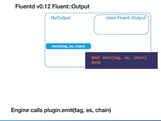 Fluentd v0.12 Fluent::Output
class Fluent::Output
#emit(tag, es, chain)
MyOutput
Engine calls plugin.emit(tag, es, chain)
@buﬀer
 