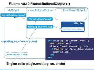 Fluentd v0.12 Fluent::BufferedOutput (1)
class Fluent::Outputclass BuﬀeredOutput
#emit(tag, es, chain, key)
MyOutput
#emit(tag, es, chain)
super(tag, es, chain, any_key)
Engine calls plugin.emit(tag, es, chain)
@buﬀer
#emit(key, data, chain)
#format(tag,time,record)
#format_stream(tag,es)
 