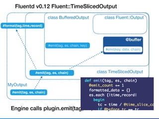 Fluentd v0.12 Fluent::TimeSlicedOutput
class Fluent::Outputclass BuﬀeredOutput
#emit(tag, es, chain, key)
MyOutput
#emit(tag, es, chain)
Engine calls plugin.emit(tag, es, chain)
@buﬀer
#emit(key, data, chain)
#emit(tag, es, chain) class TimeSlicedOutput
#format(tag,time,record)
 