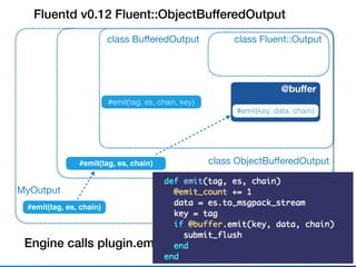 Fluentd v0.12 Fluent::ObjectBufferedOutput
class Fluent::Outputclass BuﬀeredOutput
#emit(tag, es, chain, key)
MyOutput
#emit(tag, es, chain)
Engine calls plugin.emit(tag, es, chain)
@buﬀer
#emit(key, data, chain)
#emit(tag, es, chain) class ObjectBuﬀeredOutput
 