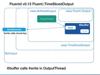 Fluentd v0.12 Fluent::TimeSlicedOutput
class Fluent::Outputclass BuﬀeredOutput
@buﬀer
MyOutput
class TimeSlicedOutput
OutputThread
#write(chunk)
@buffer calls #write in OutputThread
#write calls chunk.key
chunk
#pop
 