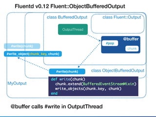 Fluentd v0.12 Fluent::ObjectBufferedOutput
class Fluent::Outputclass BuﬀeredOutput
@buﬀer
MyOutput
class ObjectBuﬀeredOutput
OutputThread
#write(chunk)
#write(chunk)
#write_object(chunk_key, chunk)
@buffer calls #write in OutputThread
chunk
#pop
 