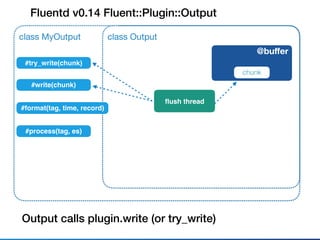 Fluentd v0.14 Fluent::Plugin::Output
class Outputclass MyOutput
Output calls plugin.write (or try_write)
@buﬀer
chunk
#write(chunk)
#try_write(chunk)
ﬂush thread
#process(tag, es)
#format(tag, time, record)
 