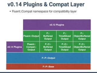 • Fluent::Compat namespace for compatibility layer
v0.14 Plugins & Compat Layer
F::P::Output
F::P::Base
v0.14 Plugins
Fluent::
Compat::
Output
F::C::
Buffered
Output
F::C::
TimeSliced
Output
F::C::
ObjectBuffered
Output
Fluent::Output
F::
Buffered
Output
F::
TimeSliced
Output
F::
ObjectBuffered
Output
v0.12 Plugins
 