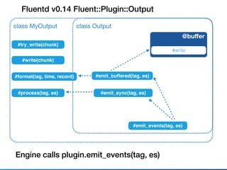 Fluentd v0.14 Fluent::Plugin::Output
class Outputclass MyOutput
#process(tag, es)
Engine calls plugin.emit_events(tag, es)
@buﬀer
#write
#emit_events(tag, es)
#format(tag, time, record)
#write(chunk)
#try_write(chunk)
#emit_sync(tag, es)
#emit_buffered(tag, es)
 