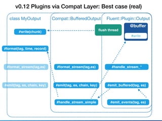Fluent::Plugin::Outputclass MyOutput
@buﬀer
#write
#emit_events(tag, es)
v0.12 Plugins via Compat Layer: Best case (real)
Compat::BuﬀeredOutput
#emit_buffered(tag, es)
#format(tag, time, record)
#format_stream(tag,es) #handle_stream_*
#handle_stream_simple
#emit(tag, es, chain, key) #emit(tag, es, chain, key)
#format_stream(tag,es)
#write(chunk)
ﬂush thread
 