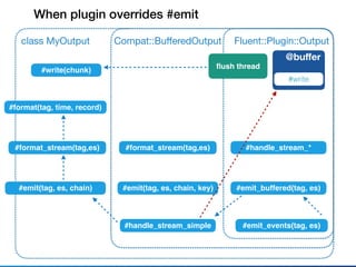 Fluent::Plugin::Outputclass MyOutput
@buﬀer
#write
#emit_events(tag, es)
When plugin overrides #emit
Compat::BuﬀeredOutput
#emit_buffered(tag, es)
#format(tag, time, record)
#format_stream(tag,es) #handle_stream_*
#handle_stream_simple
#emit(tag, es, chain) #emit(tag, es, chain, key)
#format_stream(tag,es)
#write(chunk)
ﬂush thread
 