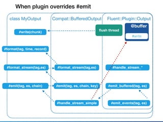 Fluent::Plugin::Outputclass MyOutput
@buﬀer
#write
#emit_events(tag, es)
Compat::BuﬀeredOutput
#emit_buffered(tag, es)
#format(tag, time, record)
#format_stream(tag,es) #handle_stream_*
#handle_stream_simple
#emit(tag, es, chain) #emit(tag, es, chain, key)
#format_stream(tag,es)
#write(chunk)
ﬂush thread
When plugin overrides #emit
 