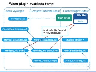 Fluent::Plugin::Outputclass MyOutput
@buﬀer
#write
#emit_events(tag, es)
When plugin overrides #emit
Compat::BuﬀeredOutput
#emit_buffered(tag, es)
#format(tag, time, record)
#format_stream(tag,es) #handle_stream_*
#handle_stream_simple
#emit(tag, es, chain) #emit(tag, es, chain, key)
#format_stream(tag,es)
#write(chunk)
ﬂush thread
#emit calls @buffer.emit
→ NoMethodError !
 