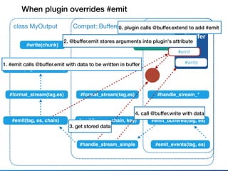 Fluent::Plugin::Outputclass MyOutput
@buﬀer
#write
#emit_events(tag, es)
When plugin overrides #emit
Compat::BuﬀeredOutput
#emit_buffered(tag, es)
#format(tag, time, record)
#format_stream(tag,es) #handle_stream_*
#handle_stream_simple
#emit(tag, es, chain) #emit(tag, es, chain, key)
#format_stream(tag,es)
#write(chunk)
ﬂush thread
#emit
1. #emit calls @buffer.emit with data to be written in buffer
0. plugin calls @buffer.extend to add #emit
2. @buffer.emit stores arguments into plugin's attribute
3. get stored data
4. call @buffer.write with data
 