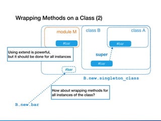 class A
#bar
class B
#bar
super
B.new.bar
module M
Wrapping Methods on a Class (2)
B.new.singleton_class
#bar
#bar
Using extend is powerful,
but it should be done for all instances
How about wrapping methods for
all instances of the class?
 