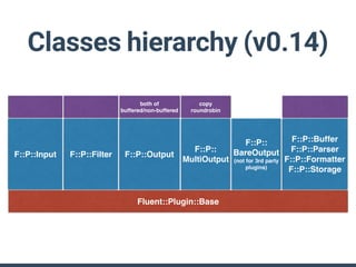 Classes hierarchy (v0.14)
F::P::Input F::P::Filter F::P::Output
Fluent::Plugin::Base
F::P::Buffer
F::P::Parser
F::P::Formatter
F::P::Storage
both of
buffered/non-buffered
F::P::
BareOutput
(not for 3rd party
plugins)
F::P::
MultiOutput
copy
roundrobin
 
