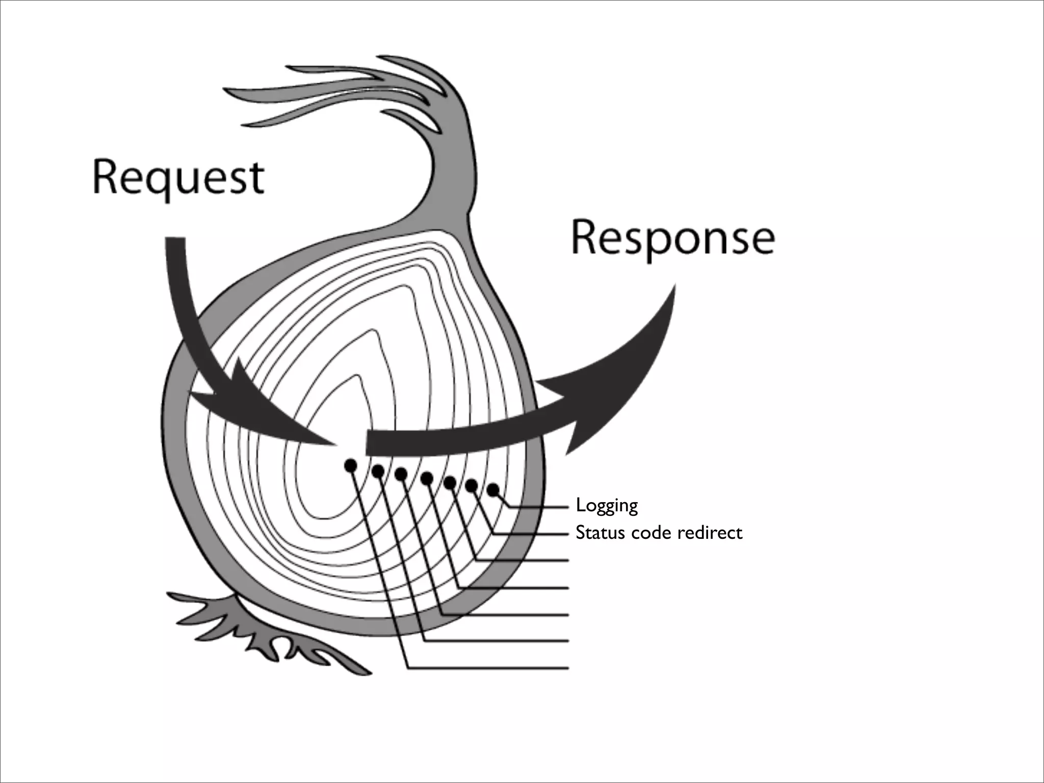 Logging
Status code redirect
 