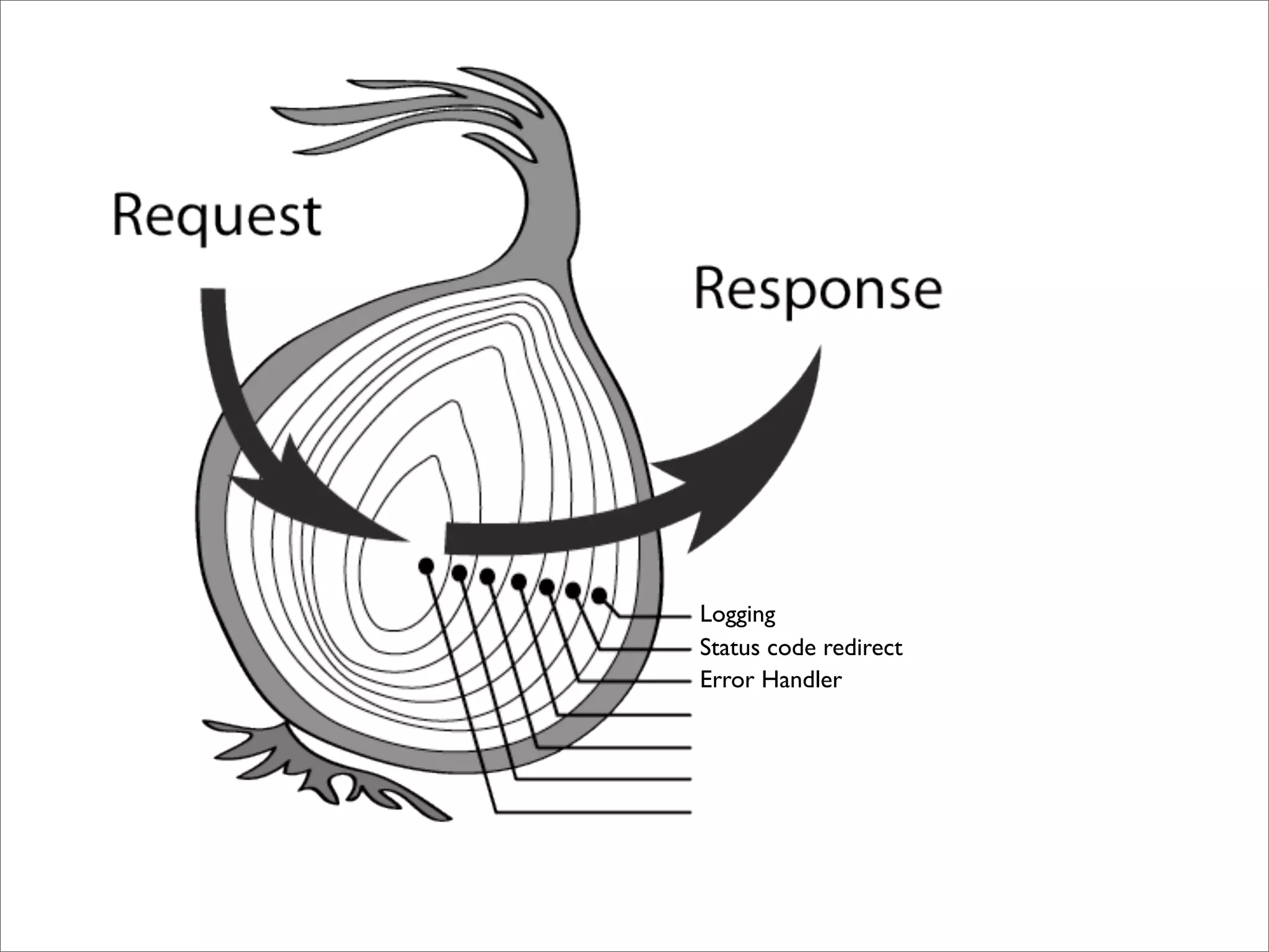 Logging
Status code redirect
Error Handler
 