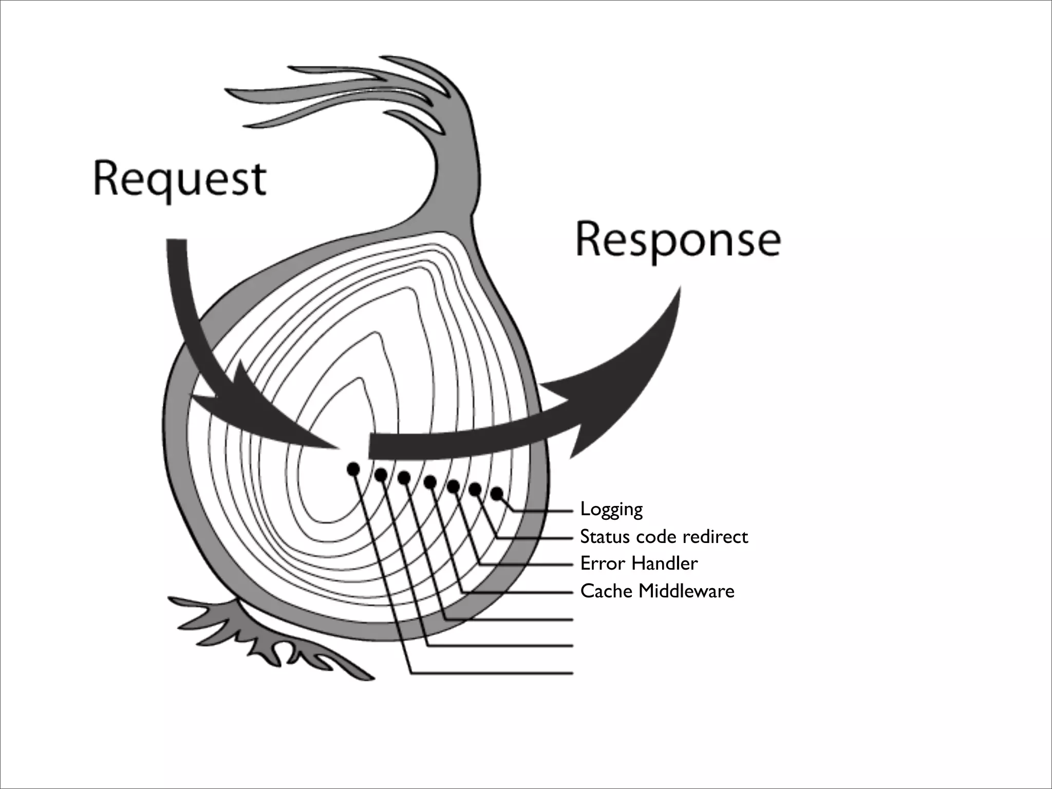 Logging
Status code redirect
Error Handler
Cache Middleware
 