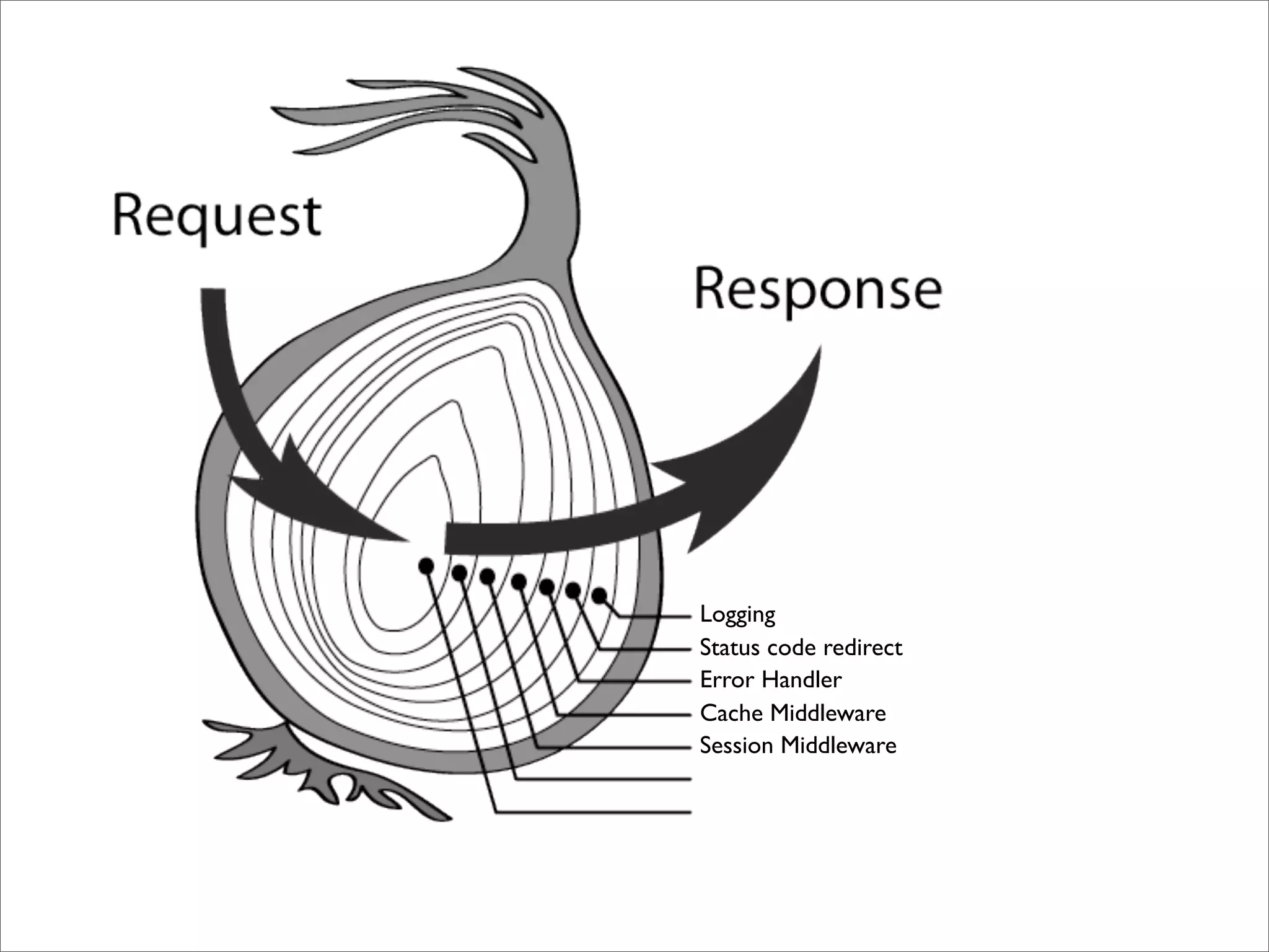 Logging
Status code redirect
Error Handler
Cache Middleware
Session Middleware
 
