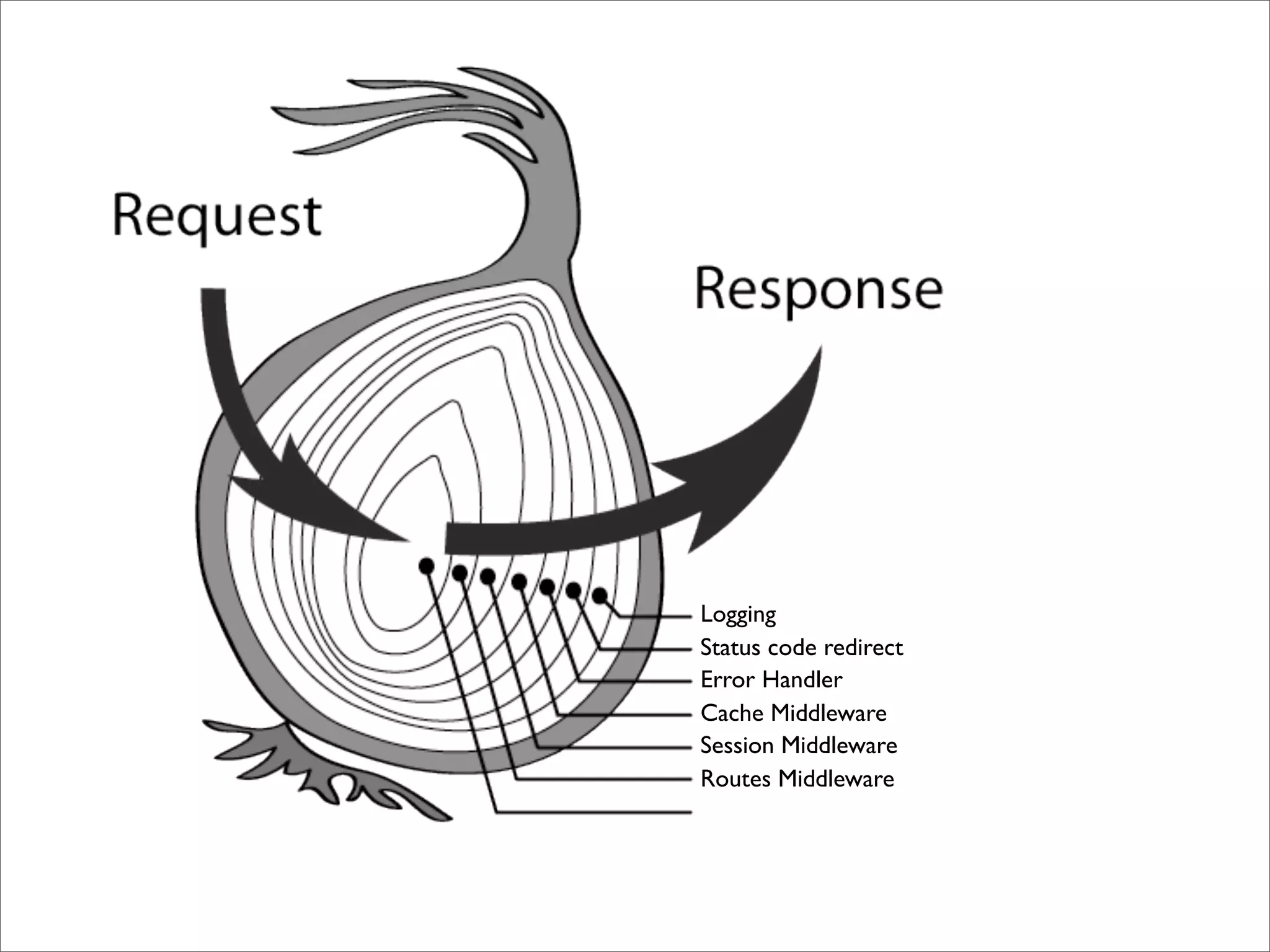 Logging
Status code redirect
Error Handler
Cache Middleware
Session Middleware
Routes Middleware
 