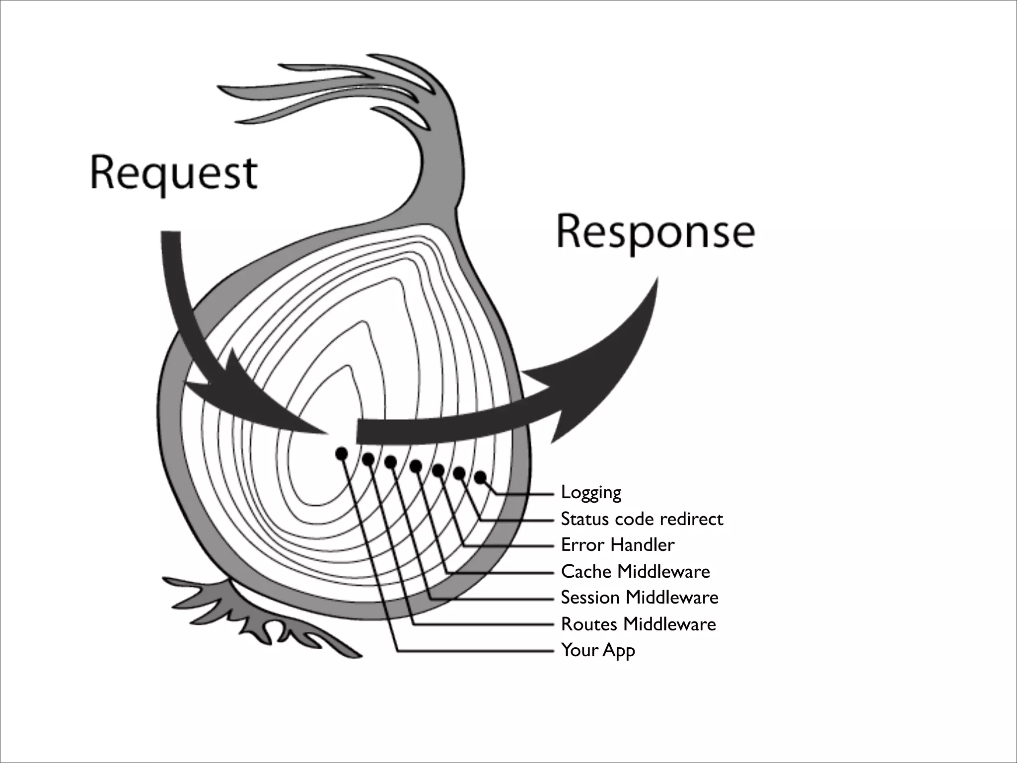 Logging
Status code redirect
Error Handler
Cache Middleware
Session Middleware
Routes Middleware
Your App
 