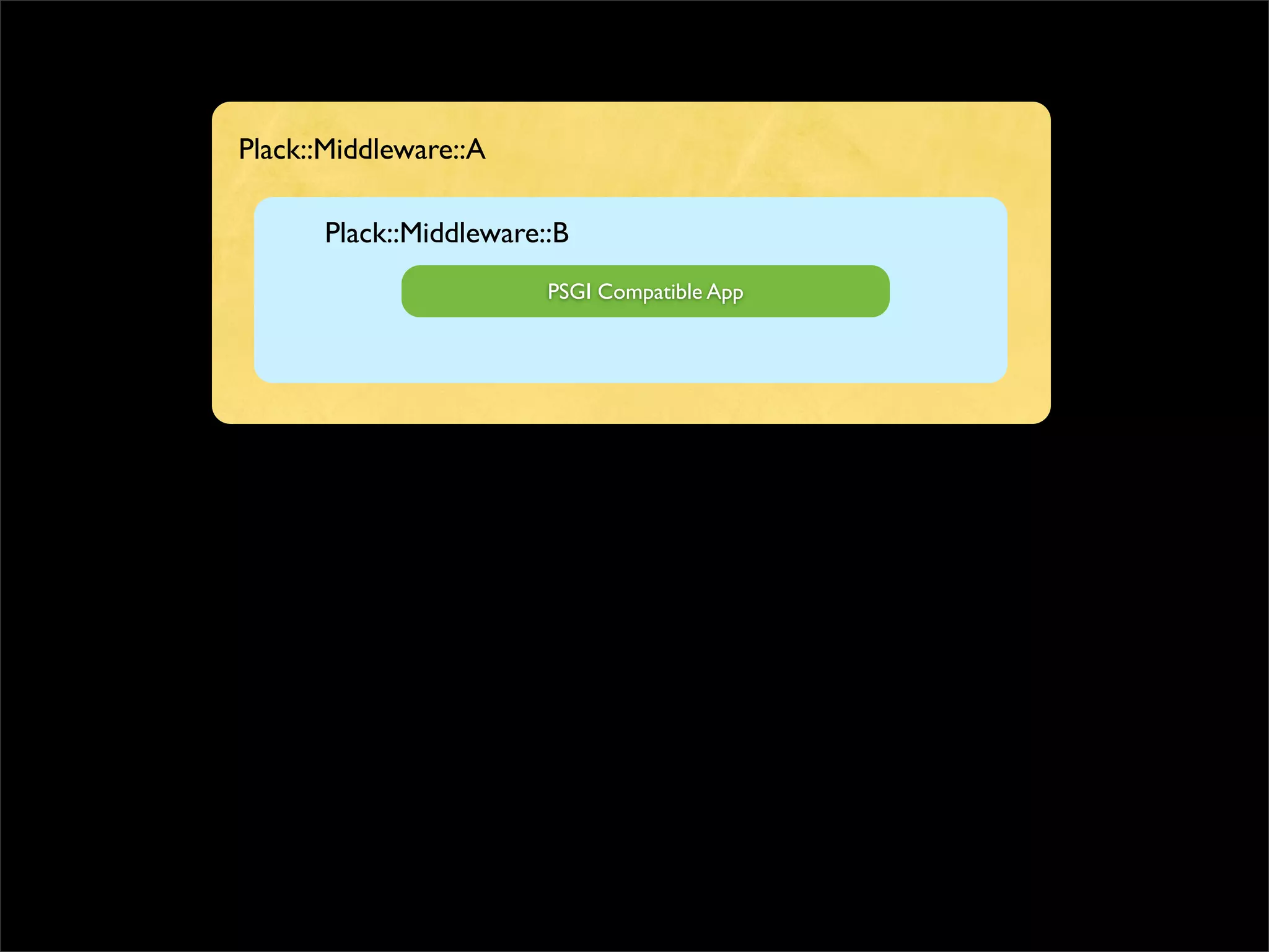 Plack::Middleware::A

      Plack::Middleware::B
                        PSGI Compatible App
 
