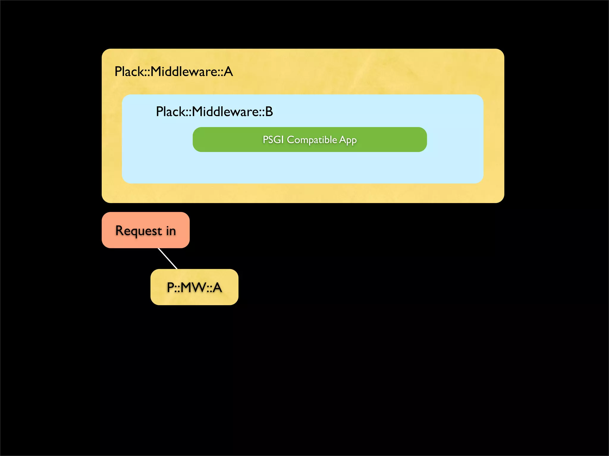 Plack::Middleware::A

      Plack::Middleware::B
                        PSGI Compatible App




Request in



        P::MW::A
 