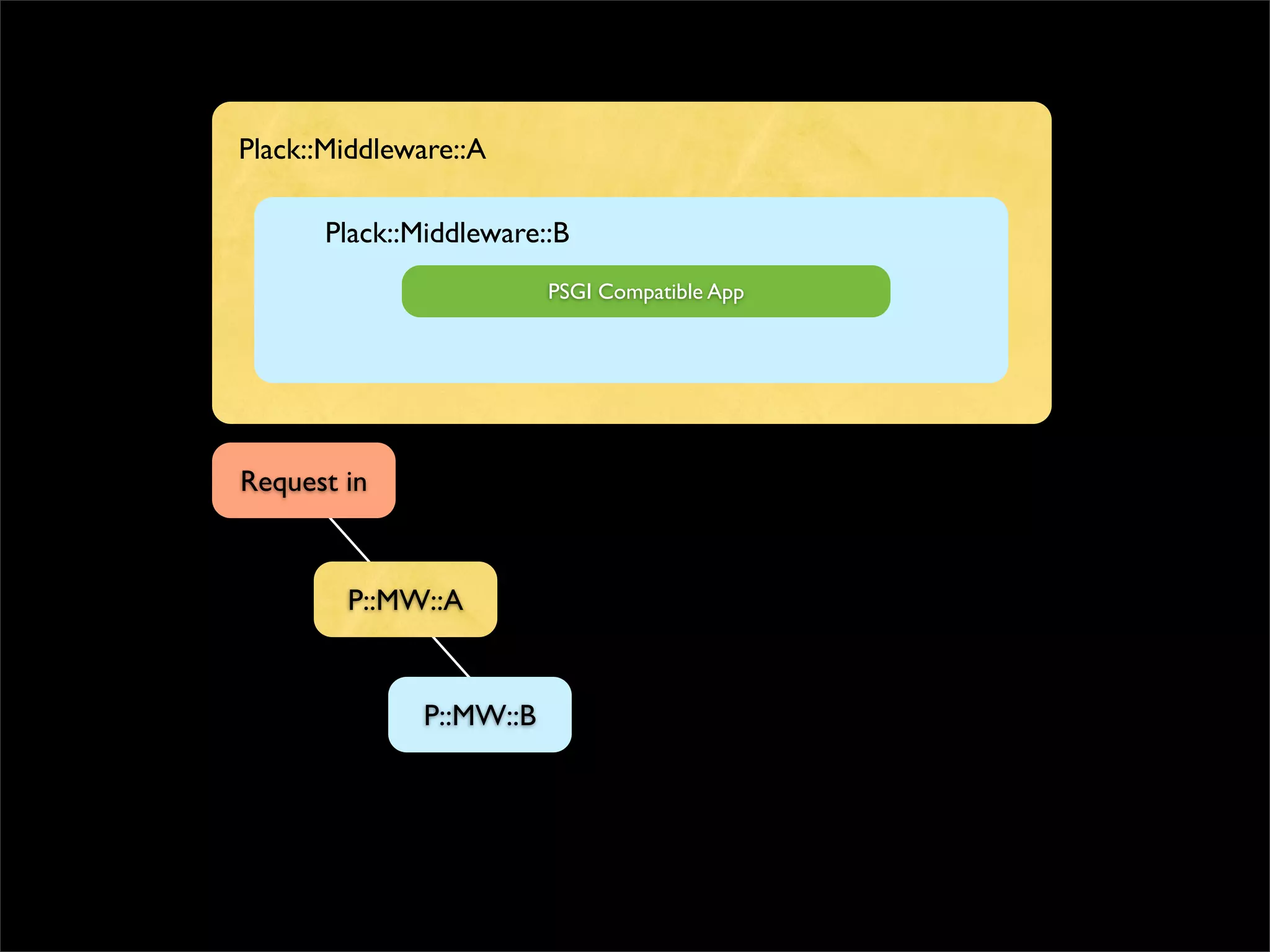 Plack::Middleware::A

      Plack::Middleware::B
                         PSGI Compatible App




Request in



        P::MW::A


              P::MW::B
 