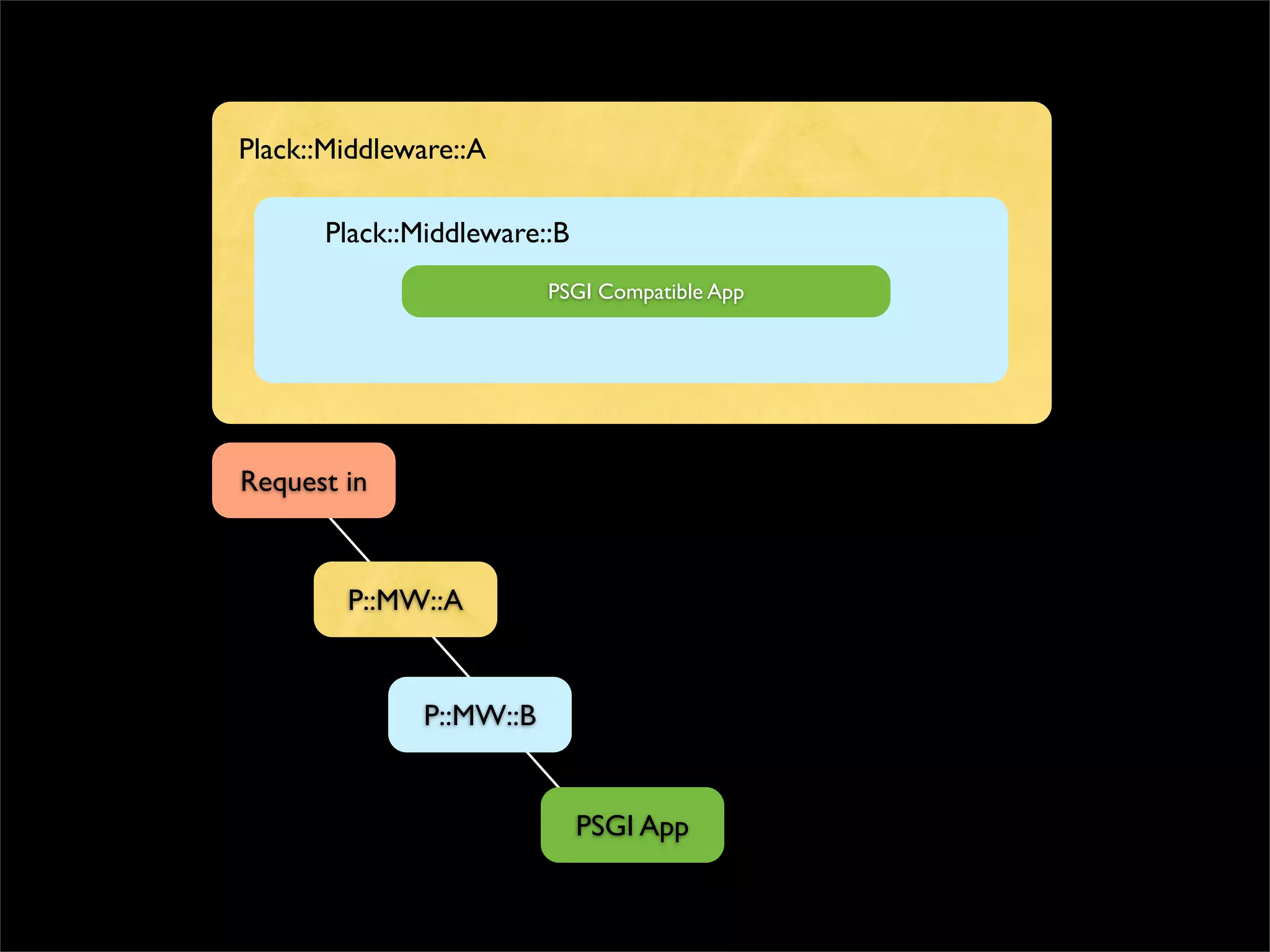 Plack::Middleware::A

      Plack::Middleware::B
                         PSGI Compatible App




Request in



        P::MW::A


              P::MW::B


                             PSGI App
 