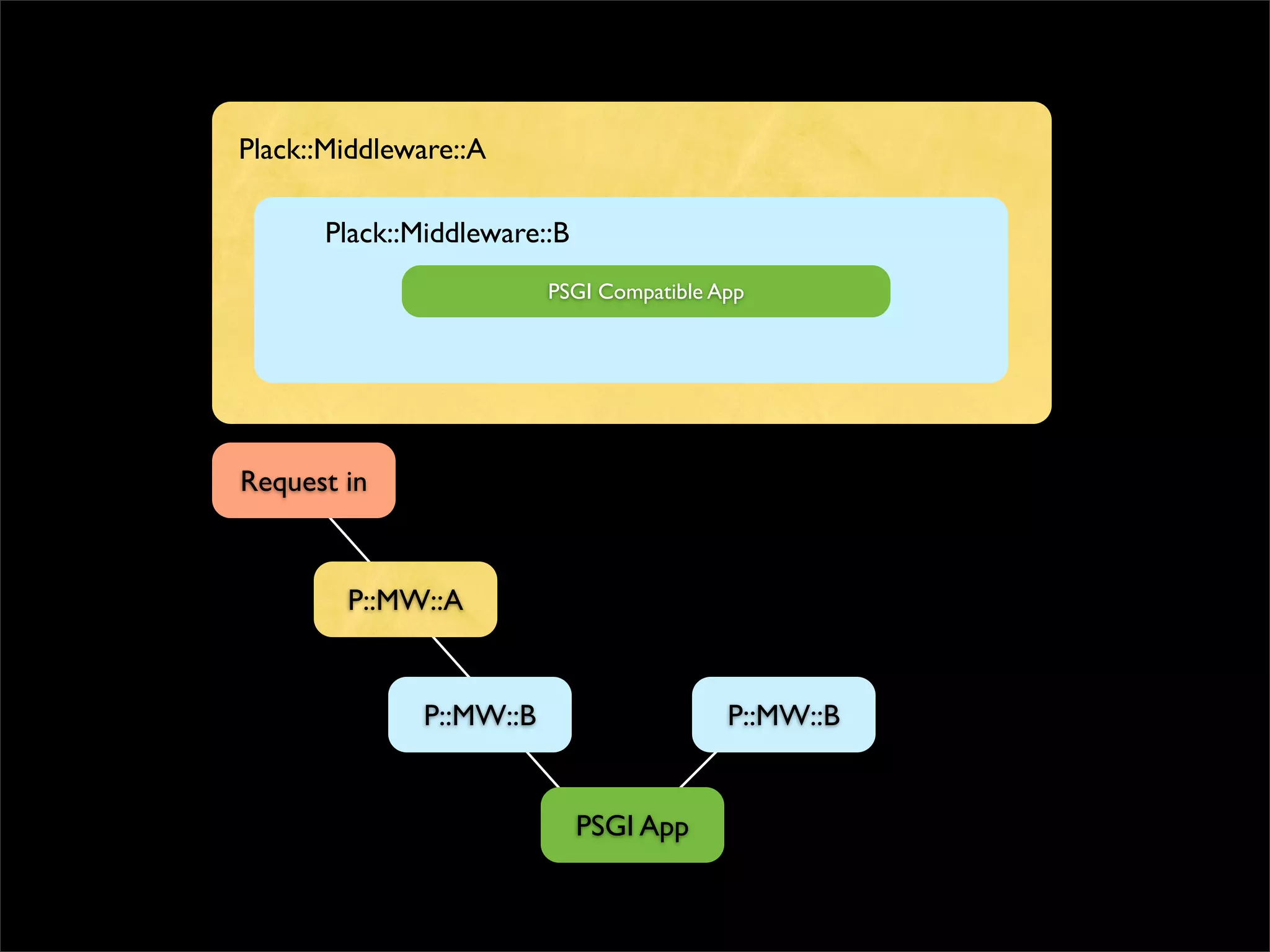 Plack::Middleware::A

      Plack::Middleware::B
                         PSGI Compatible App




Request in



        P::MW::A


              P::MW::B                    P::MW::B


                             PSGI App
 