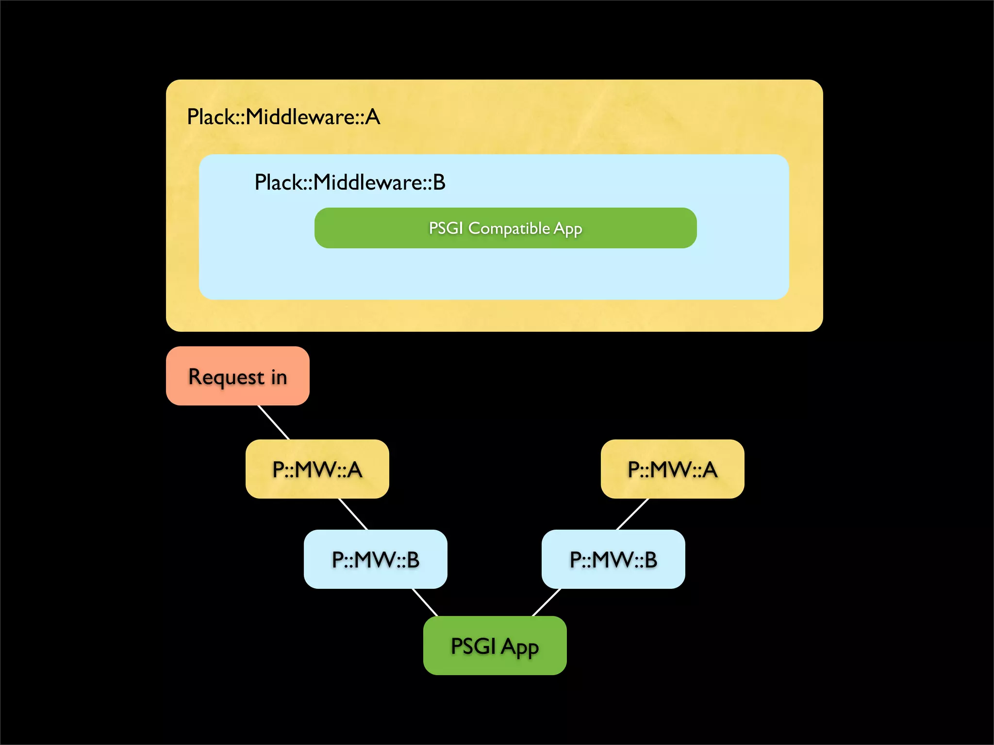 Plack::Middleware::A

      Plack::Middleware::B
                         PSGI Compatible App




Request in



        P::MW::A                               P::MW::A


              P::MW::B                    P::MW::B


                             PSGI App
 