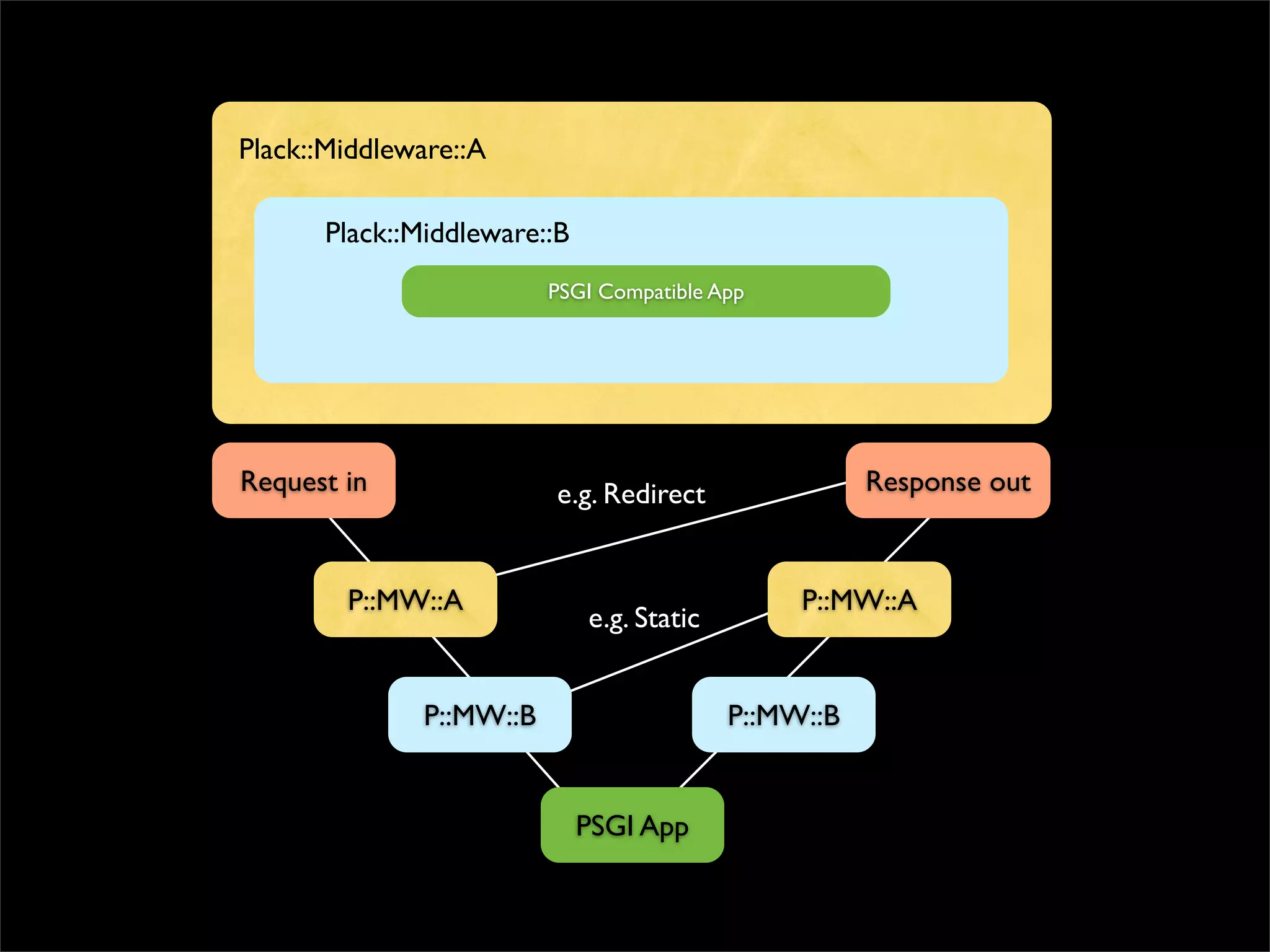 Plack::Middleware::A

      Plack::Middleware::B
                         PSGI Compatible App




Request in               e.g. Redirect                Response out



        P::MW::A                                P::MW::A
                             e.g. Static


              P::MW::B                     P::MW::B


                             PSGI App
 