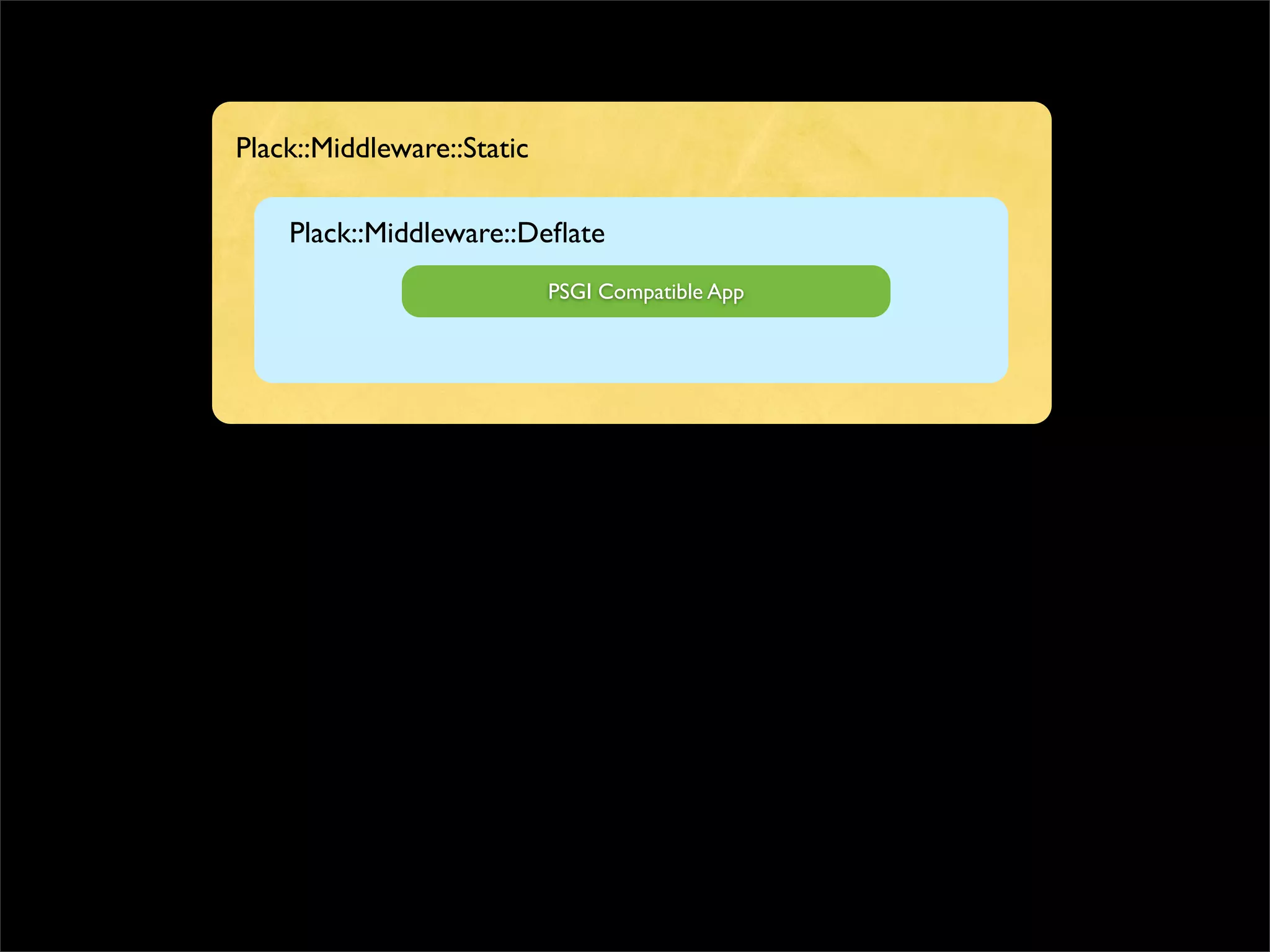 Plack::Middleware::Static

    Plack::Middleware::Deﬂate
                            PSGI Compatible App
 
