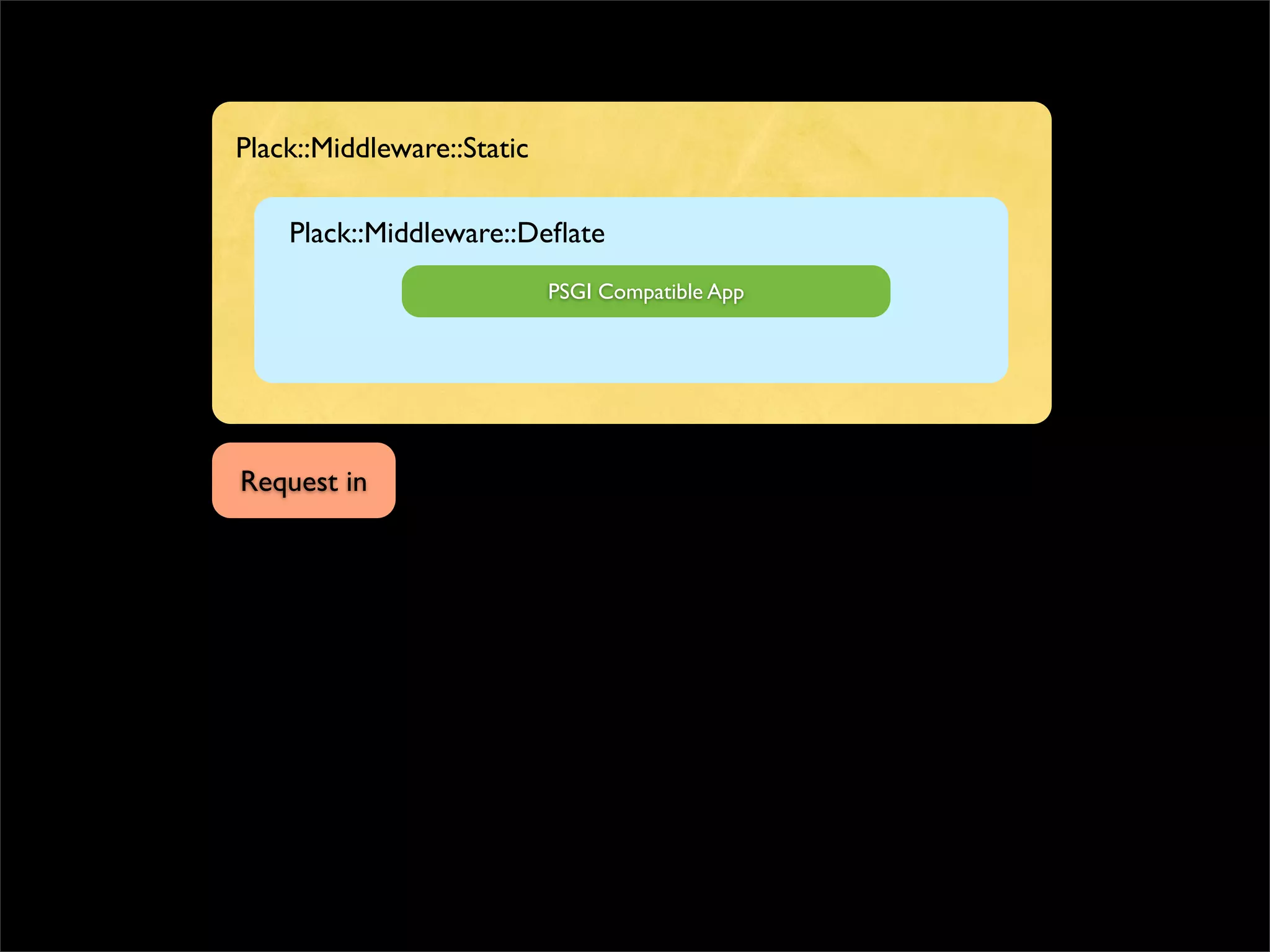 Plack::Middleware::Static

    Plack::Middleware::Deﬂate
                            PSGI Compatible App




Request in
 
