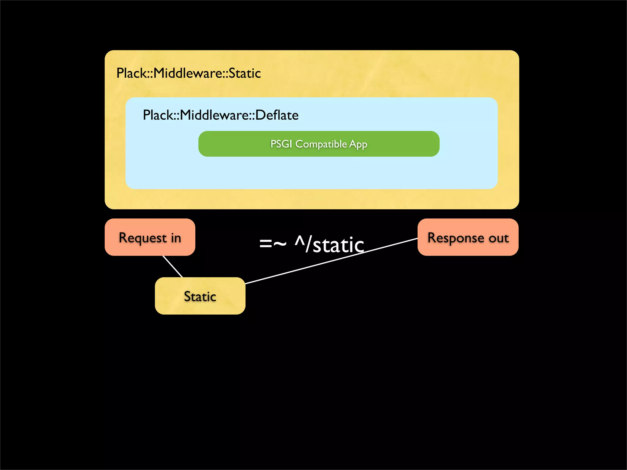 Plack::Middleware::Static

    Plack::Middleware::Deﬂate
                            PSGI Compatible App




Request in                                        Response out
                        =~ ^/static

             Static
 