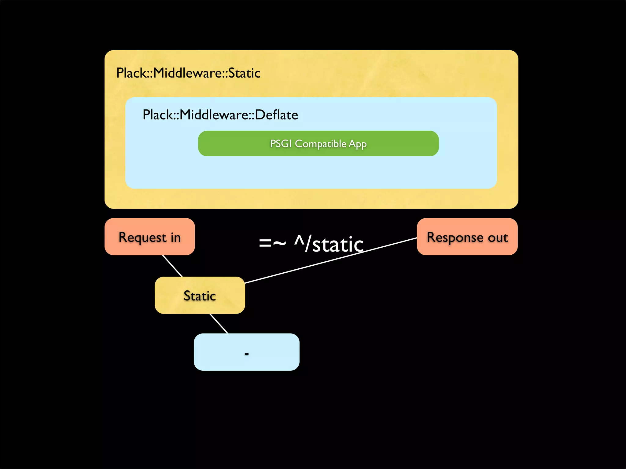 Plack::Middleware::Static

    Plack::Middleware::Deﬂate
                            PSGI Compatible App




Request in                                        Response out
                          =~ ^/static

             Static


                      -
 