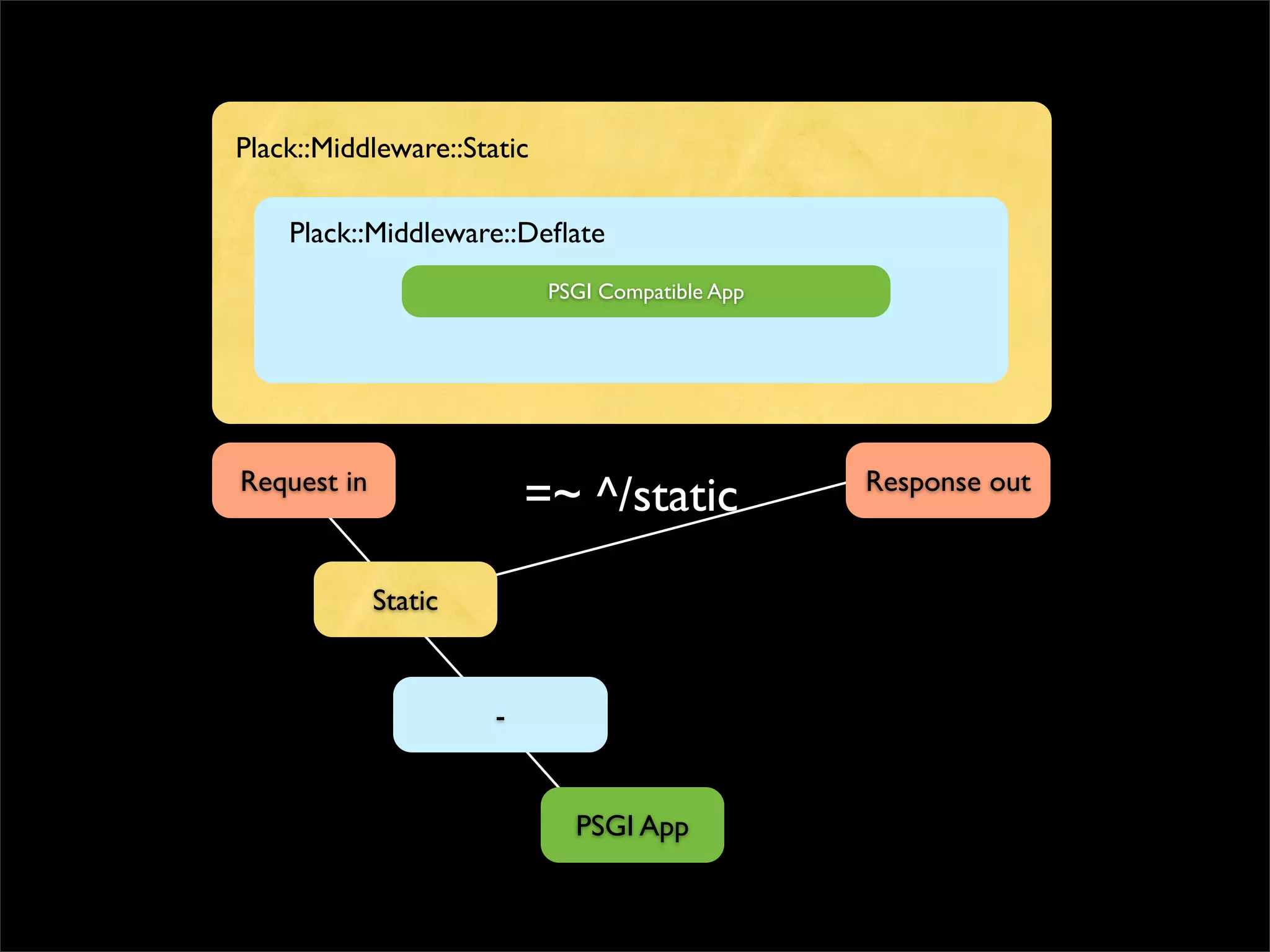 Plack::Middleware::Static

    Plack::Middleware::Deﬂate
                            PSGI Compatible App




Request in                                        Response out
                          =~ ^/static

             Static


                      -


                              PSGI App
 