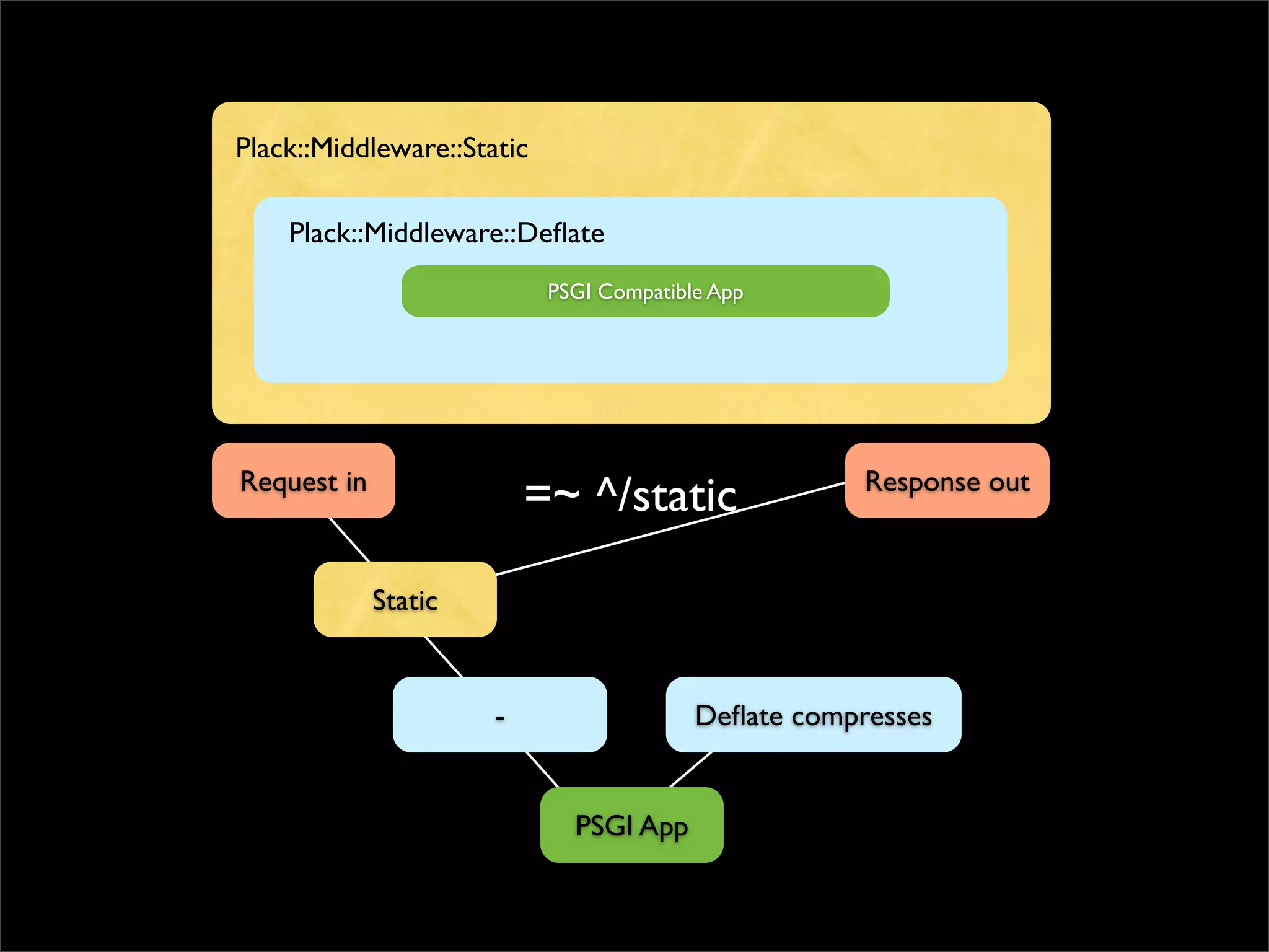 Plack::Middleware::Static

    Plack::Middleware::Deﬂate
                            PSGI Compatible App




Request in                                            Response out
                          =~ ^/static

             Static


                      -                   Deﬂate compresses


                              PSGI App
 